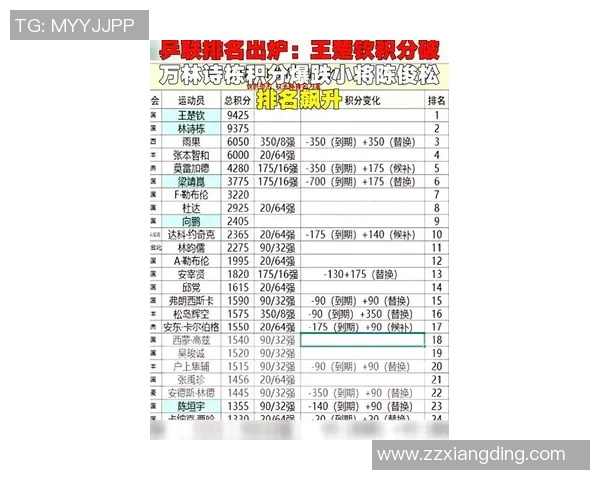 上海乒乓球队以74分稳居世锦赛积分榜首位展现强劲实力